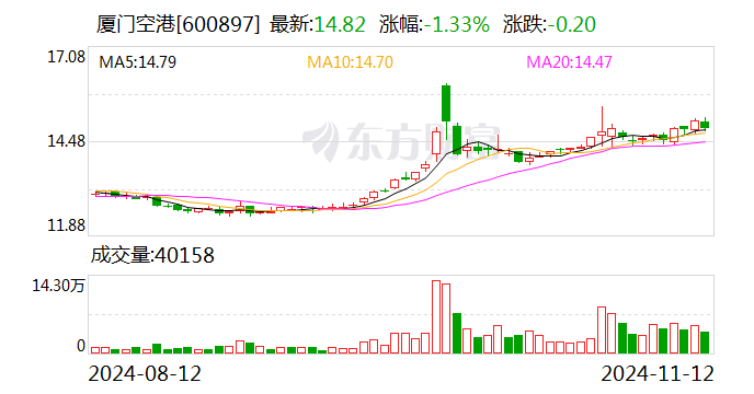 厦门空港：10月旅客吞吐量同比增长17.29%-第1张图片-贵阳人才网