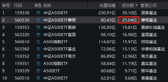 谁是上交所A500ETF流动性之王？招商A500指数ETF（560610）累计11次获得日成交额第一名-第1张图片-贵阳人才网