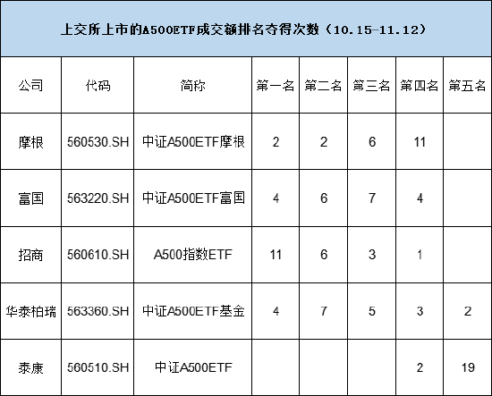 谁是上交所A500ETF流动性之王？招商A500指数ETF（560610）累计11次获得日成交额第一名-第2张图片-贵阳人才网