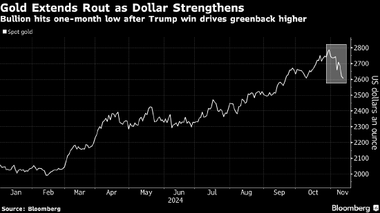 金价跌至七周低点 美元延续美国大选后的涨势-第1张图片-贵阳人才网