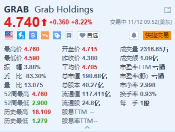 Grab涨超8% Q3同比扭亏为盈并上调全年业绩指引-第1张图片-贵阳人才网