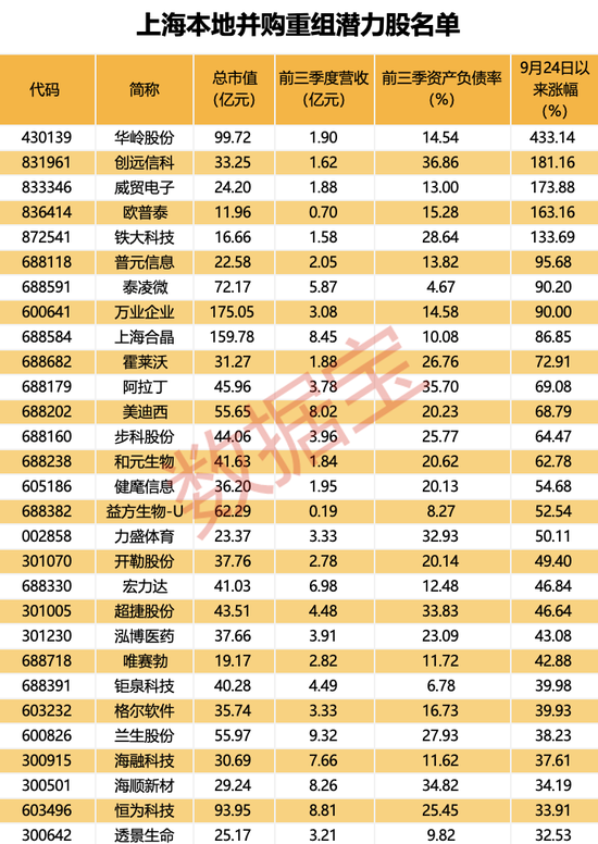 上海传重磅，事关并购重组！创新药龙头突发，单季营收首破10亿美元-第3张图片-贵阳人才网