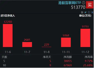 “股王”腾讯三季报来袭，市场预计盈利高增21%，资金提前蓄势，港股互联网ETF(513770)近10日狂揽6．8亿元-第1张图片-贵阳人才网