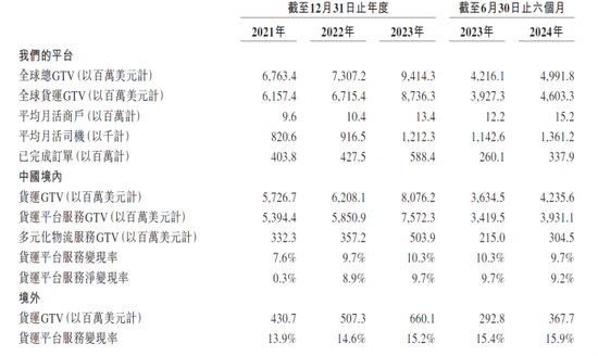 货拉拉四次冲刺业绩向好：净变现率下滑，司机大量投诉及权益保护仍亟待完善-第1张图片-贵阳人才网