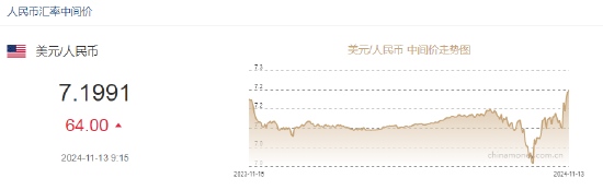 人民币兑美元中间价报7.1991，下调64点-第2张图片-贵阳人才网