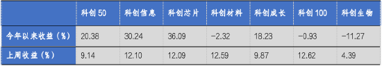 华安基金科创板ETF周报：科创板宣布设立六周年，科创50指数上周涨9.14%-第1张图片-贵阳人才网