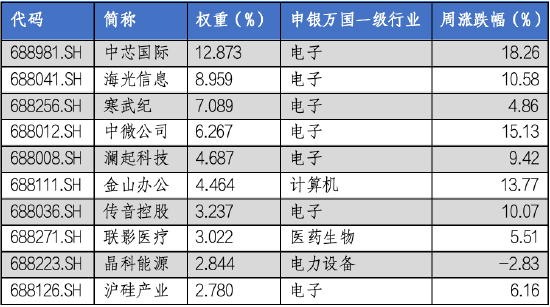 华安基金科创板ETF周报：科创板宣布设立六周年，科创50指数上周涨9.14%-第2张图片-贵阳人才网