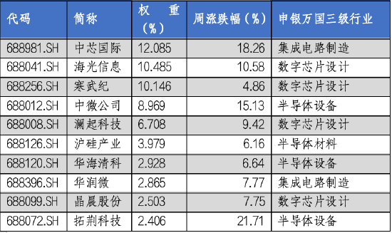 华安基金科创板ETF周报：科创板宣布设立六周年，科创50指数上周涨9.14%-第3张图片-贵阳人才网