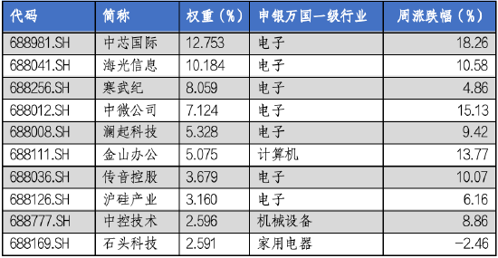 华安基金科创板ETF周报：科创板宣布设立六周年，科创50指数上周涨9.14%-第4张图片-贵阳人才网