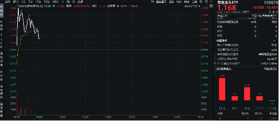 稀土+锂业股联袂狂飙，有色龙头ETF（159876）盘中上探1．63%，有研新材连收5个涨停-第1张图片-贵阳人才网