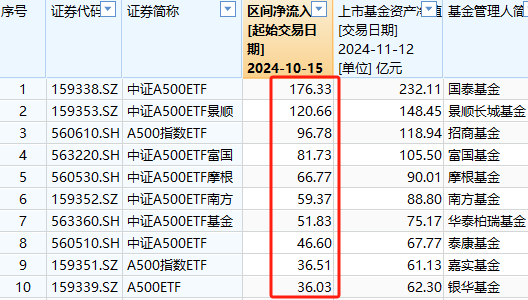 A500ETF吸金其它ETF遭赎回！南方中证500ETF自10月15日以来遭净赎回154亿元 南方中证1000ETF资金净流出140亿-第1张图片-贵阳人才网