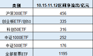 A500ETF吸金其它ETF遭赎回！南方中证500ETF自10月15日以来遭净赎回154亿元 南方中证1000ETF资金净流出140亿-第2张图片-贵阳人才网