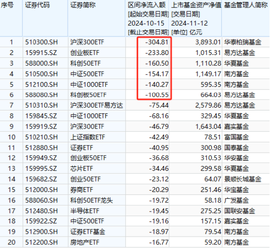 A500ETF吸金其它ETF遭赎回！南方中证500ETF自10月15日以来遭净赎回154亿元 南方中证1000ETF资金净流出140亿-第3张图片-贵阳人才网