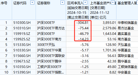 A500ETF吸金其它ETF遭赎回！南方中证500ETF自10月15日以来遭净赎回154亿元 南方中证1000ETF资金净流出140亿-第4张图片-贵阳人才网