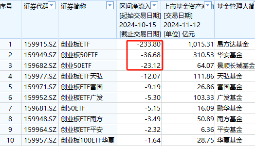 A500ETF吸金其它ETF遭赎回！南方中证500ETF自10月15日以来遭净赎回154亿元 南方中证1000ETF资金净流出140亿-第5张图片-贵阳人才网