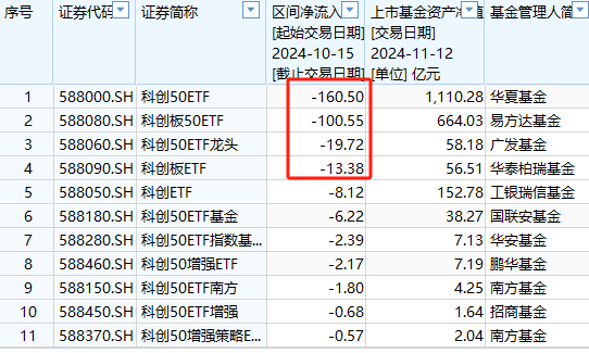 A500ETF吸金其它ETF遭赎回！南方中证500ETF自10月15日以来遭净赎回154亿元 南方中证1000ETF资金净流出140亿-第6张图片-贵阳人才网