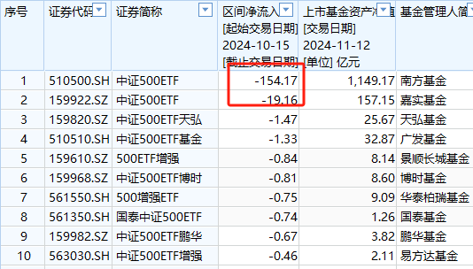 A500ETF吸金其它ETF遭赎回！南方中证500ETF自10月15日以来遭净赎回154亿元 南方中证1000ETF资金净流出140亿-第7张图片-贵阳人才网