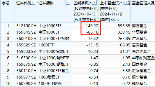 A500ETF吸金其它ETF遭赎回！南方中证500ETF自10月15日以来遭净赎回154亿元 南方中证1000ETF资金净流出140亿-第8张图片-贵阳人才网