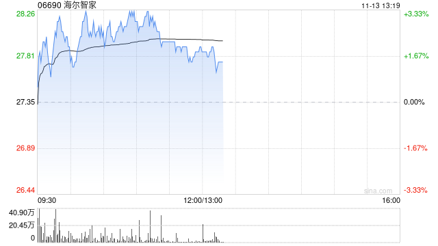 海尔智家逆势涨逾3% 双11实现连续13年全网第一-第1张图片-贵阳人才网