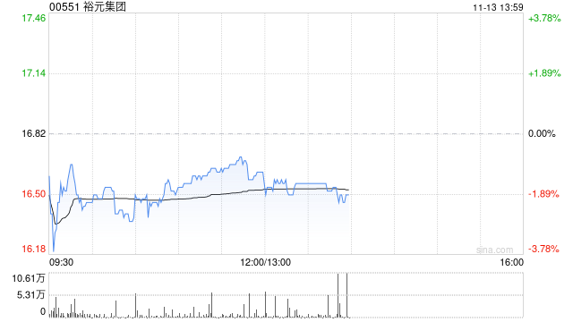 高盛：升裕元集团目标价至21港元 降旗下宝胜国际至0.87港元 评级均维持“买入”-第1张图片-贵阳人才网