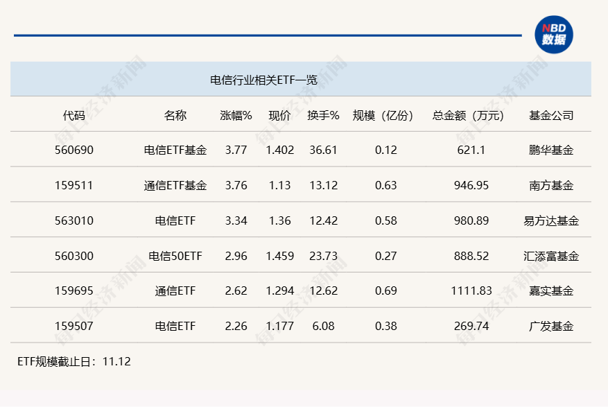 行业ETF风向标丨板块炒作快速轮动，两只电信ETF半日涨幅近4%-第1张图片-贵阳人才网