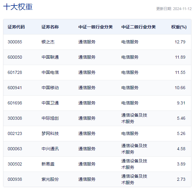 行业ETF风向标丨板块炒作快速轮动，两只电信ETF半日涨幅近4%-第2张图片-贵阳人才网