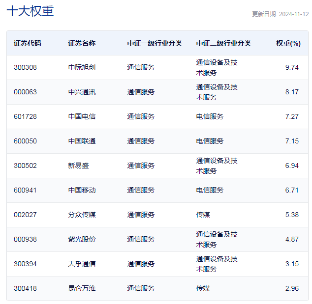 行业ETF风向标丨板块炒作快速轮动，两只电信ETF半日涨幅近4%-第3张图片-贵阳人才网