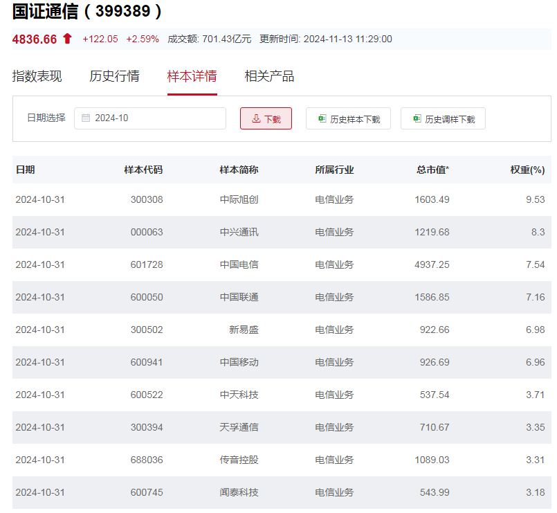 行业ETF风向标丨板块炒作快速轮动，两只电信ETF半日涨幅近4%-第4张图片-贵阳人才网