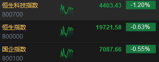 午评：港股恒指跌0.63% 恒生科指跌1.2%医药股跌幅居前-第3张图片-贵阳人才网