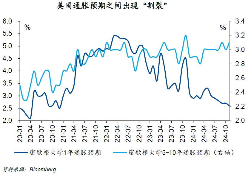 国泰君安国际：如何理解美国通胀预期出现的“割裂”？-第1张图片-贵阳人才网