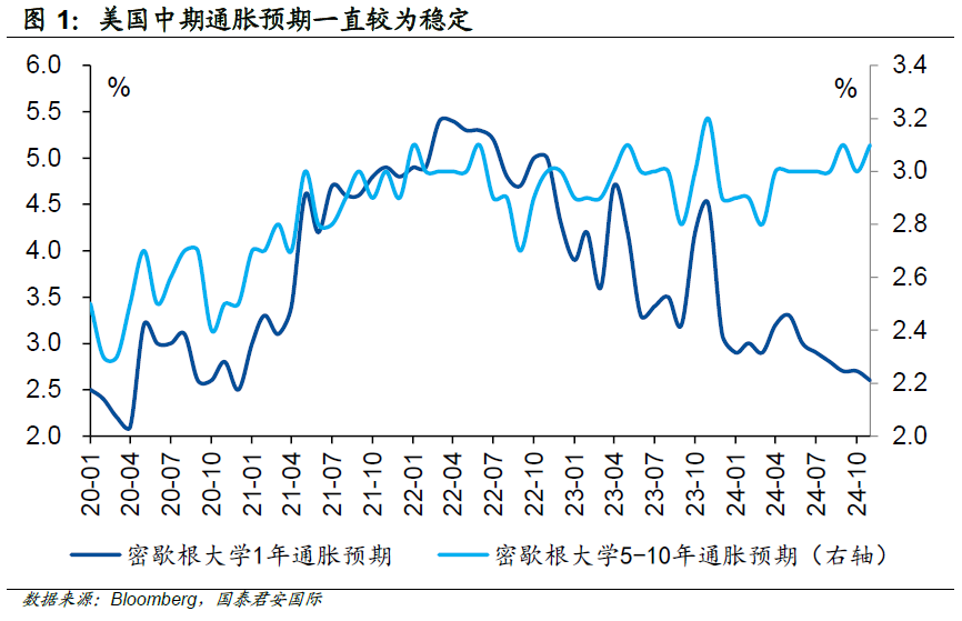 国泰君安国际：如何理解美国通胀预期出现的“割裂”？-第2张图片-贵阳人才网