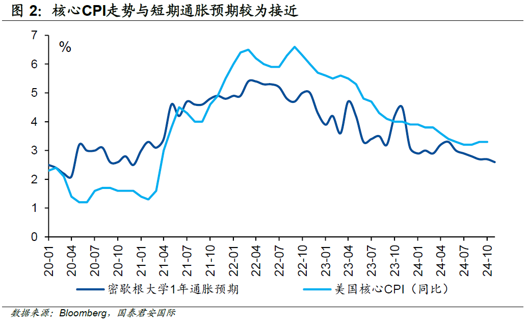 国泰君安国际：如何理解美国通胀预期出现的“割裂”？-第3张图片-贵阳人才网