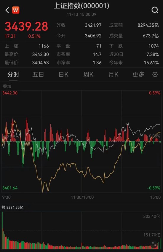 13：34，A股发生了什么？-第1张图片-贵阳人才网