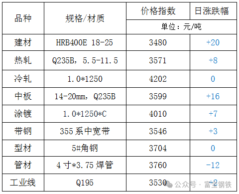 13日钢市价格风云榜-第3张图片-贵阳人才网