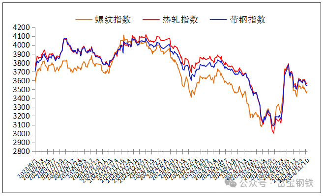 13日钢市价格风云榜-第4张图片-贵阳人才网