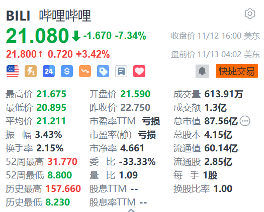 哔哩哔哩盘前涨超3% 机构料第三季业绩或是股价关键催化剂-第1张图片-贵阳人才网