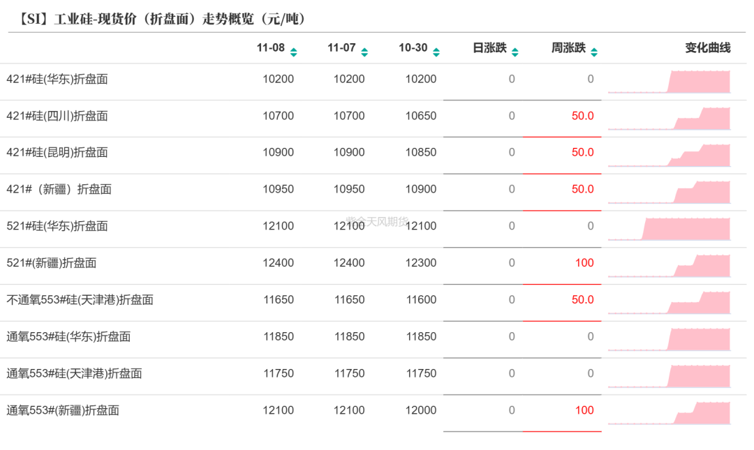 工业硅：供需双减-第6张图片-贵阳人才网