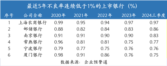 连续5年不良率低于1%的银行，有哪些？-第2张图片-贵阳人才网