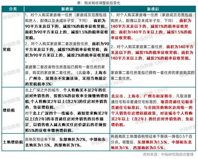 楼市“及时雨”！三部门联手发文优化税收政策，业内认为“将促进次新房加速挂牌”-第1张图片-贵阳人才网