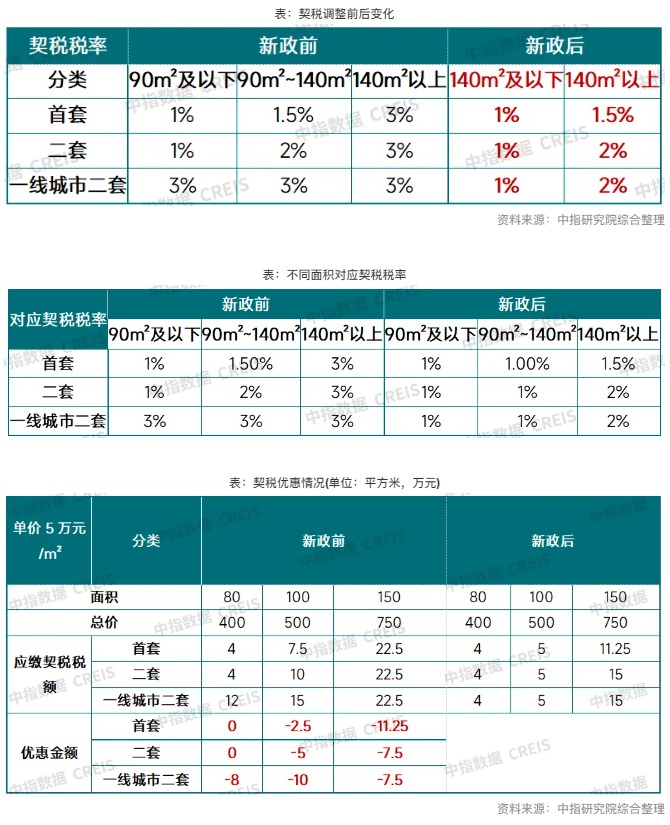 楼市“及时雨”！三部门联手发文优化税收政策，业内认为“将促进次新房加速挂牌”-第2张图片-贵阳人才网