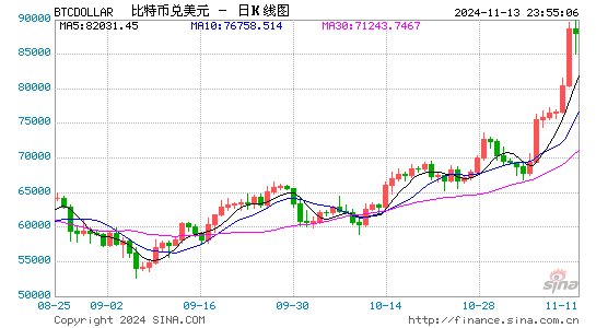 比特币首次突破90000美元大关 年内价格翻倍-第1张图片-贵阳人才网