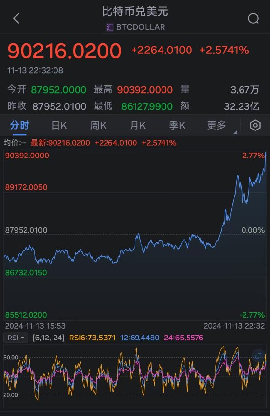 比特币首次突破90000美元大关 年内价格翻倍-第2张图片-贵阳人才网