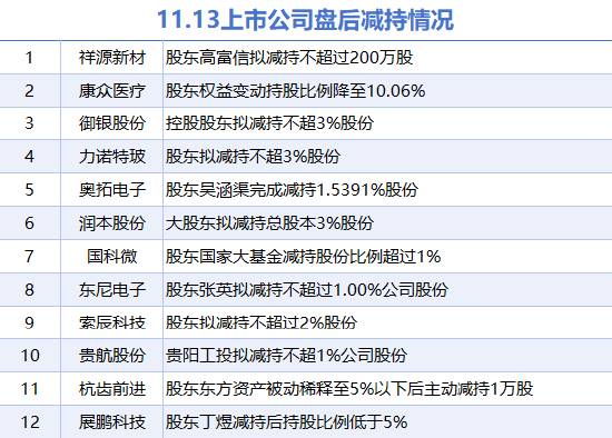 11月13日上市公司减持汇总：东尼电子等12股拟减持（表）-第1张图片-贵阳人才网