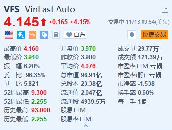 VinFast涨超4% 前10个月交付量突破5.1万辆-第1张图片-贵阳人才网