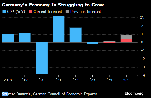 德国总理顾问大幅下调明年预测 料2025年经济将几无增长-第1张图片-贵阳人才网