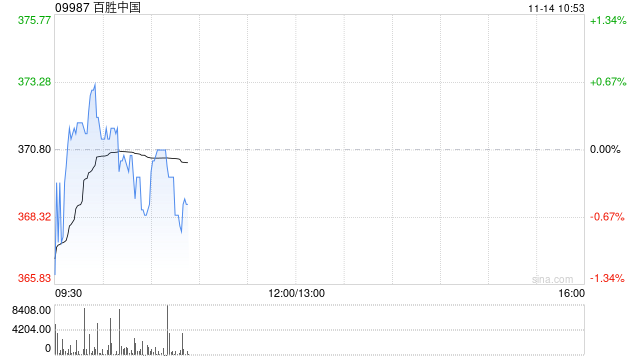 百胜中国11月12日斥资468.68万港元回购1.23万股-第1张图片-贵阳人才网
