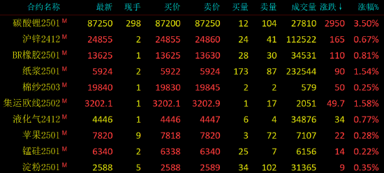 早盘开盘|国内期货主力合约涨跌不一 豆油跌超2%-第3张图片-贵阳人才网