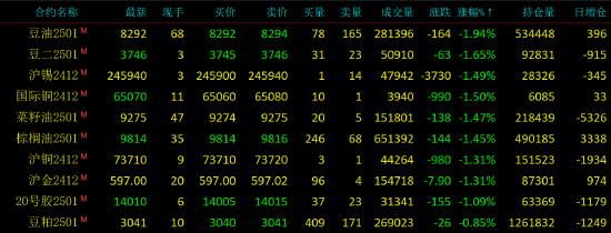 早盘开盘|国内期货主力合约涨跌不一 豆油跌超2%-第4张图片-贵阳人才网