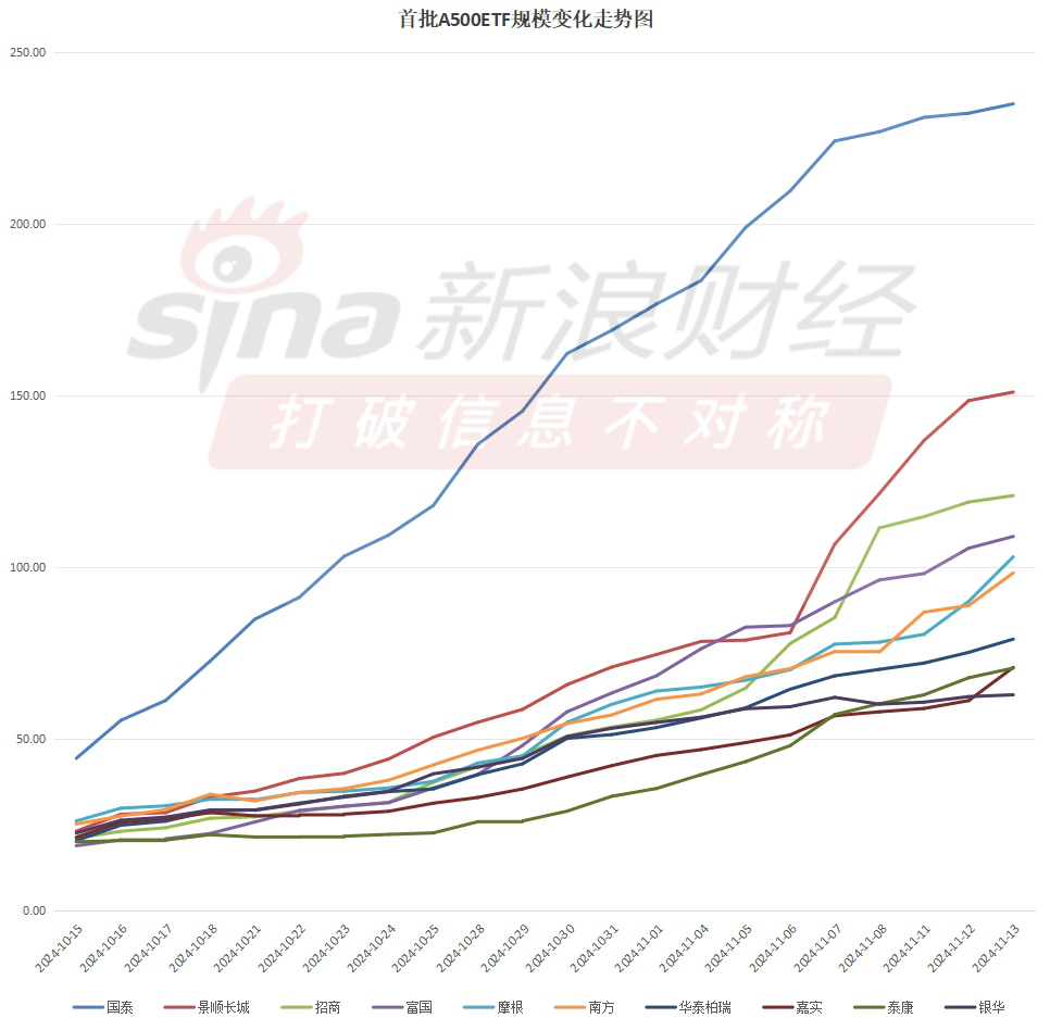 首批A500ETF上市满月总规模1100亿！国泰、景顺、招商、富国、摩根规模超百亿！南方98亿有望成下一百亿选手-第3张图片-贵阳人才网