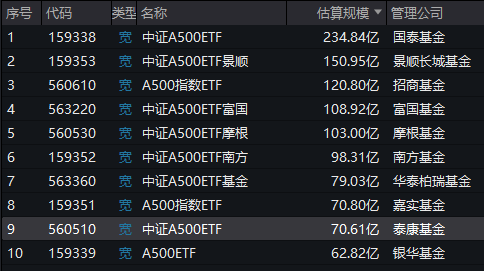 A500ETF上市满月，泰康A500ETF（560510）规模多数时间同类垫底，最新规模70.61亿元排名倒数第二-第1张图片-贵阳人才网